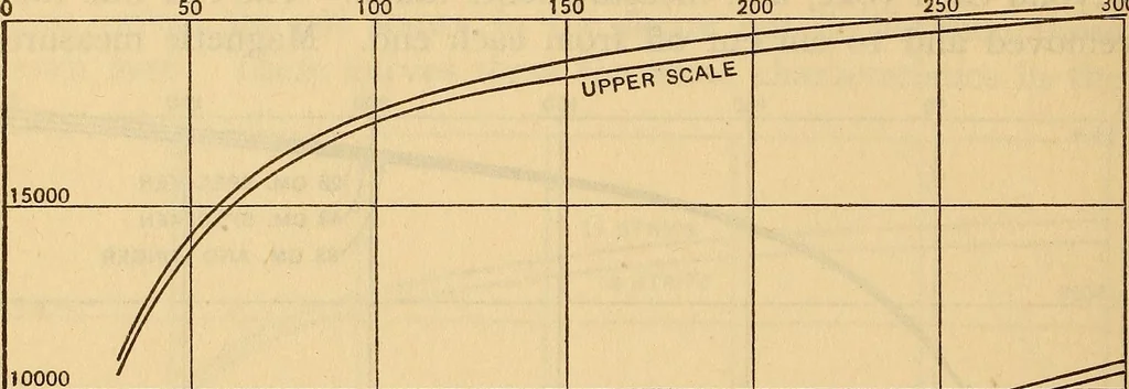 An illustration from An experimental study of the Koepsel permeameter, 1914, leaf 20