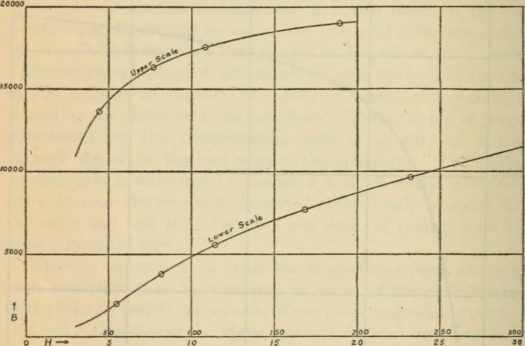 An illustration from An experimental study of the fahy permeameter, 1918, leaf 12