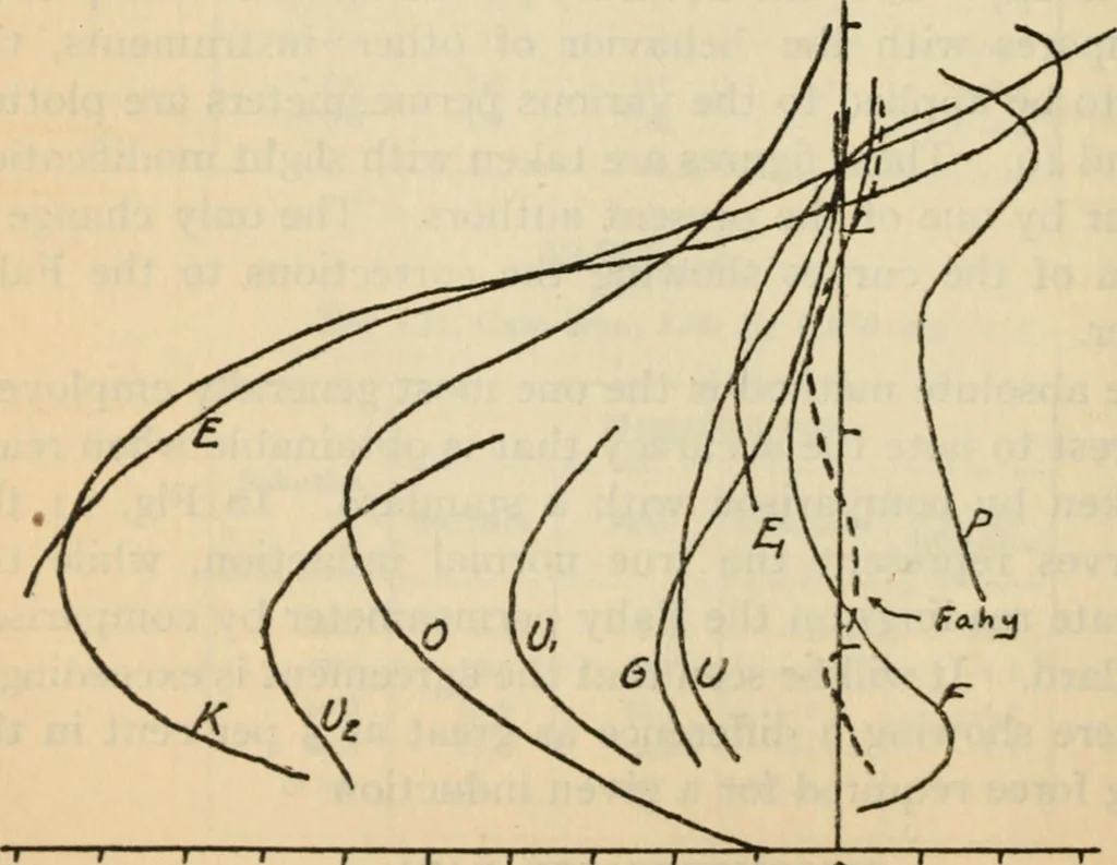 An illustration from An experimental study of the fahy permeameter, 1918, leaf 24