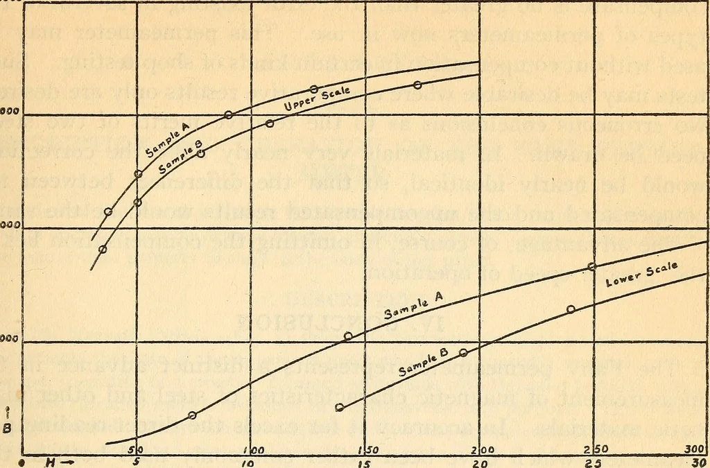 An illustration from An experimental study of the fahy permeameter, 1918, leaf 25