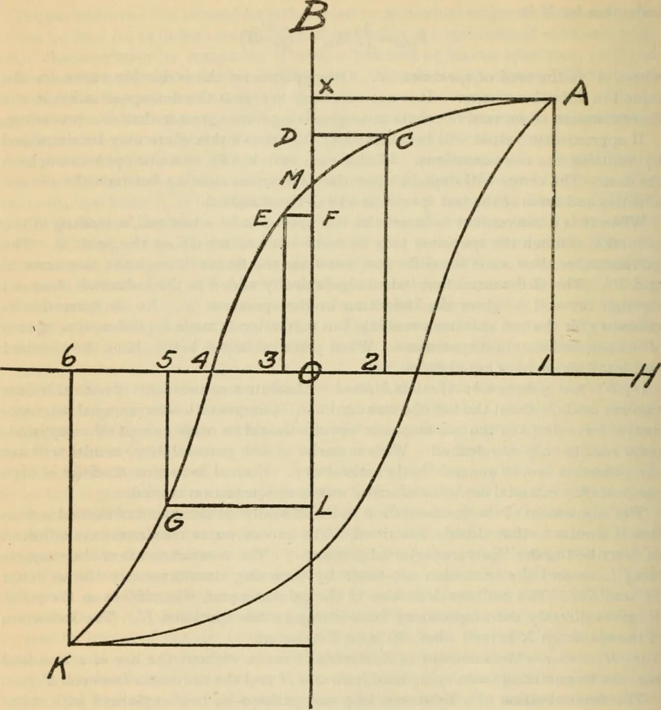 An illustration from An experimental study of the fahy permeameter, 1918, leaf 34