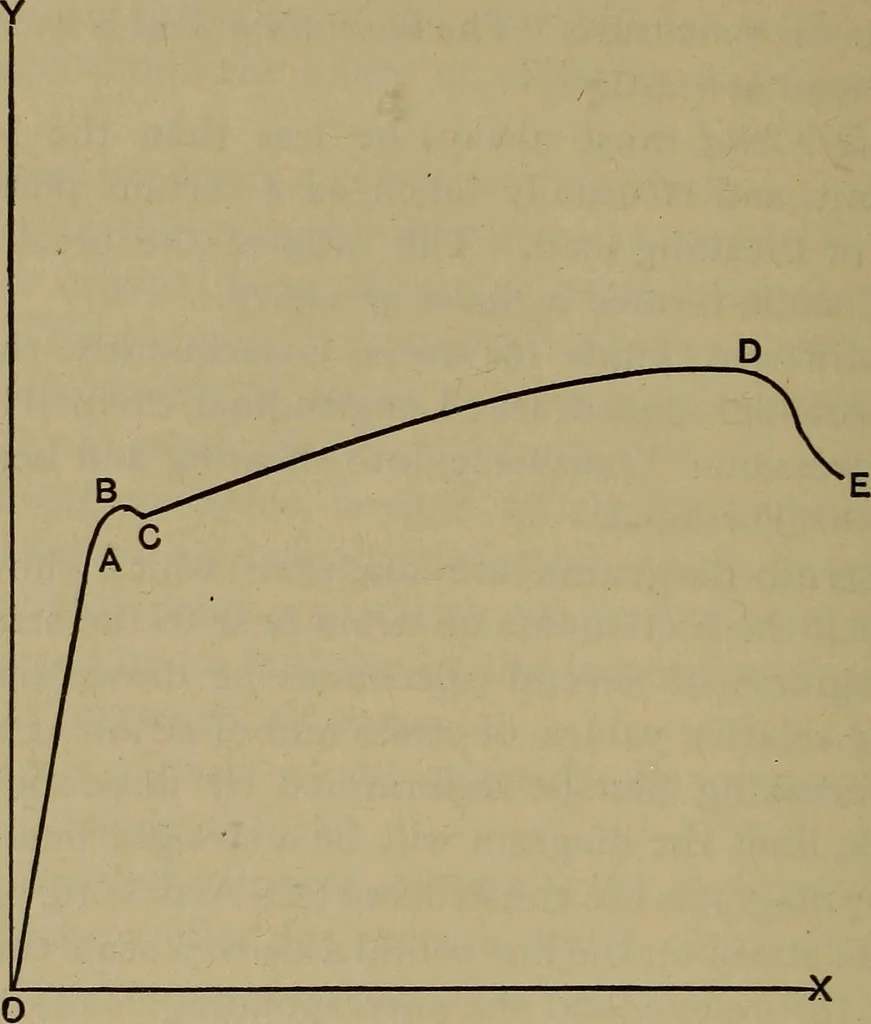 An illustration from Experimental engineering and manual for testing, 1903, leaf 38