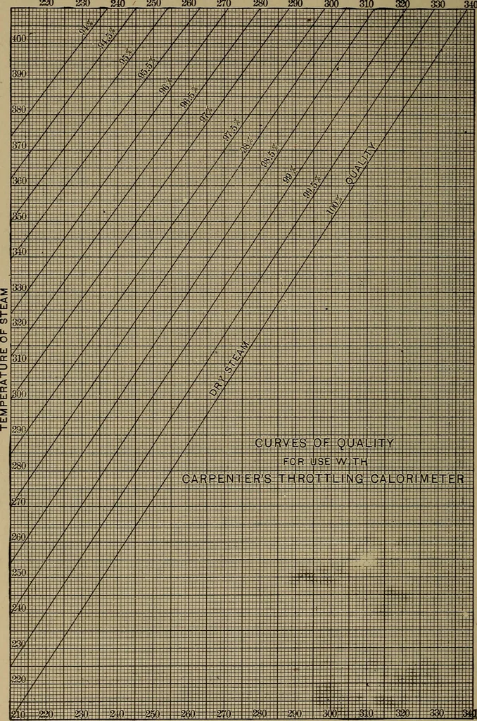 An illustration from Experimental engineering and manual for testing, 1903, leaf 388