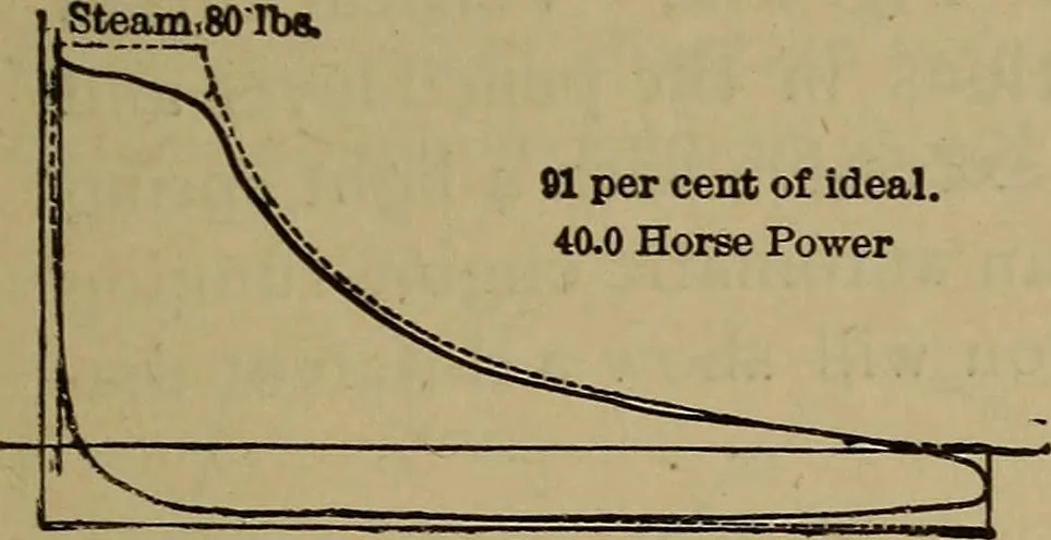 An illustration from Experimental engineering and manual for testing, 1903, leaf 515