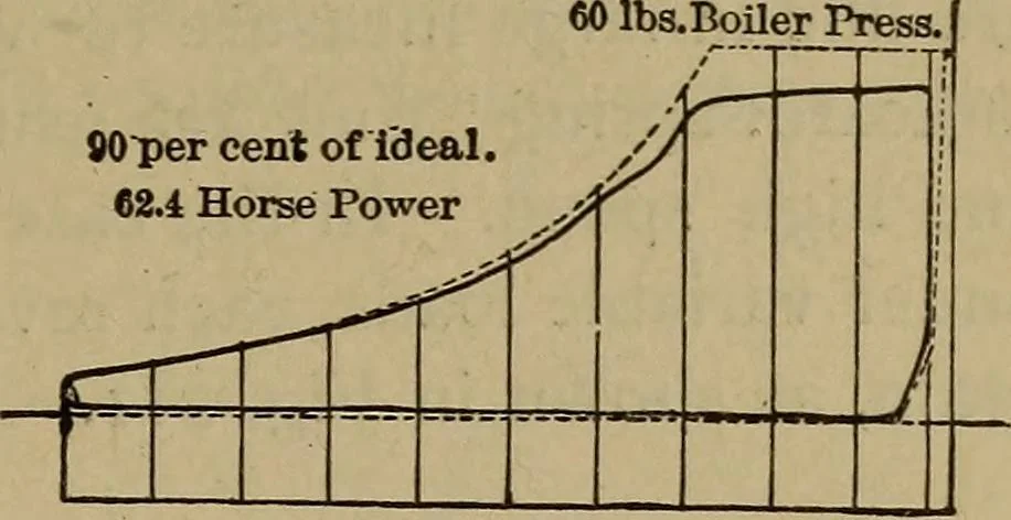An illustration from Experimental engineering and manual for testing, 1903, leaf 515