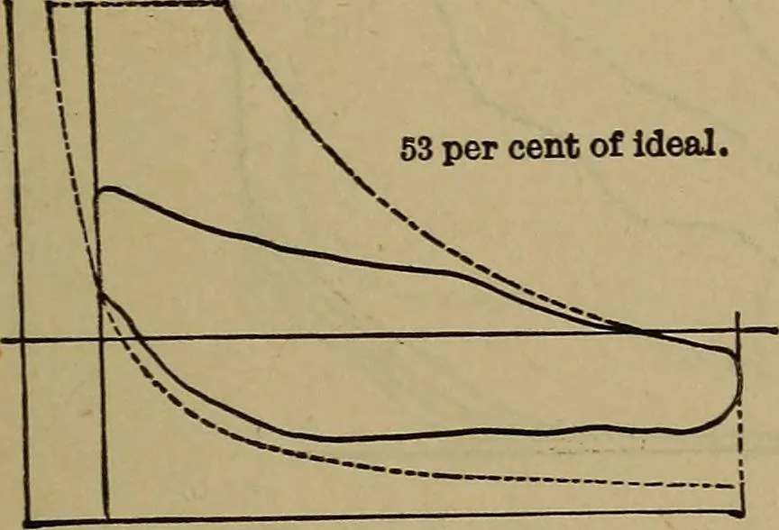 An illustration from Experimental engineering and manual for testing, 1903, leaf 515