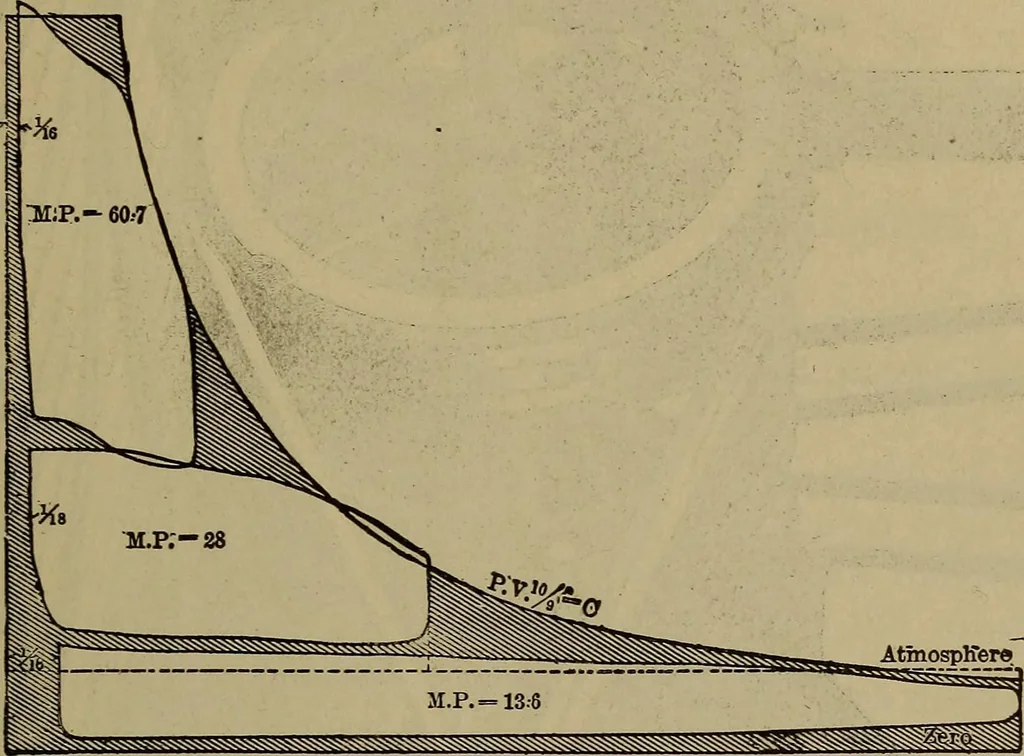 An illustration from Experimental engineering and manual for testing, 1903, leaf 519