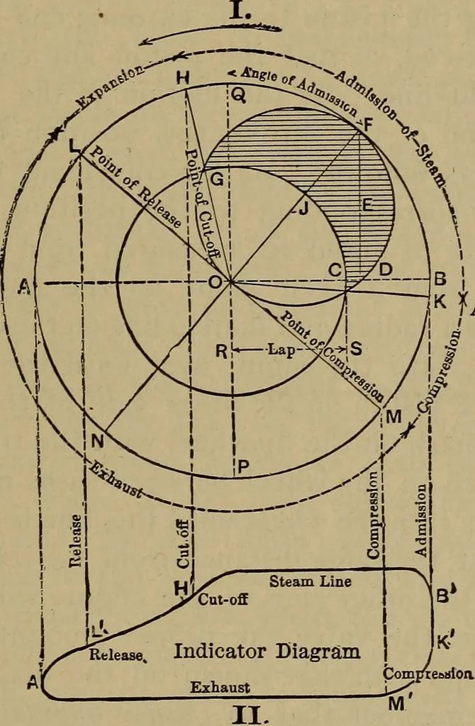 An illustration from Experimental engineering and manual for testing, 1903, leaf 539