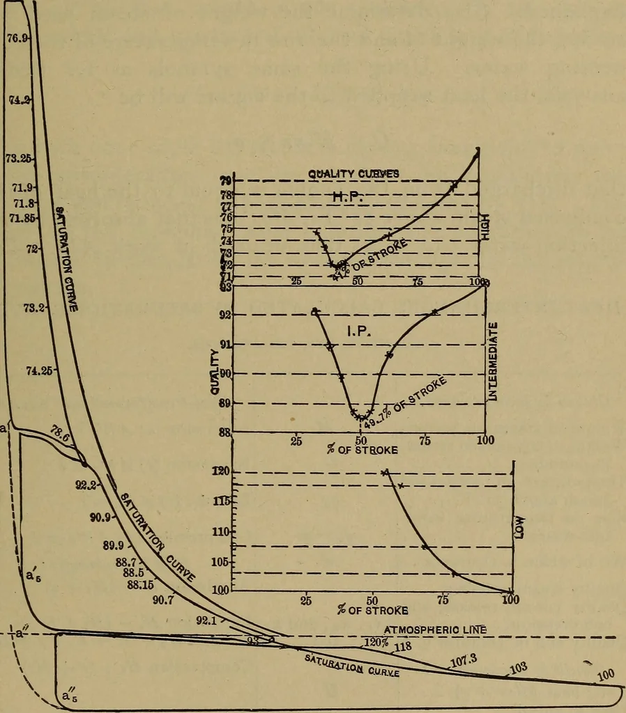 An illustration from Experimental engineering and manual for testing, 1903, leaf 563