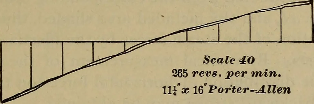 An illustration from Experimental engineering and manual for testing, 1903, leaf 617
