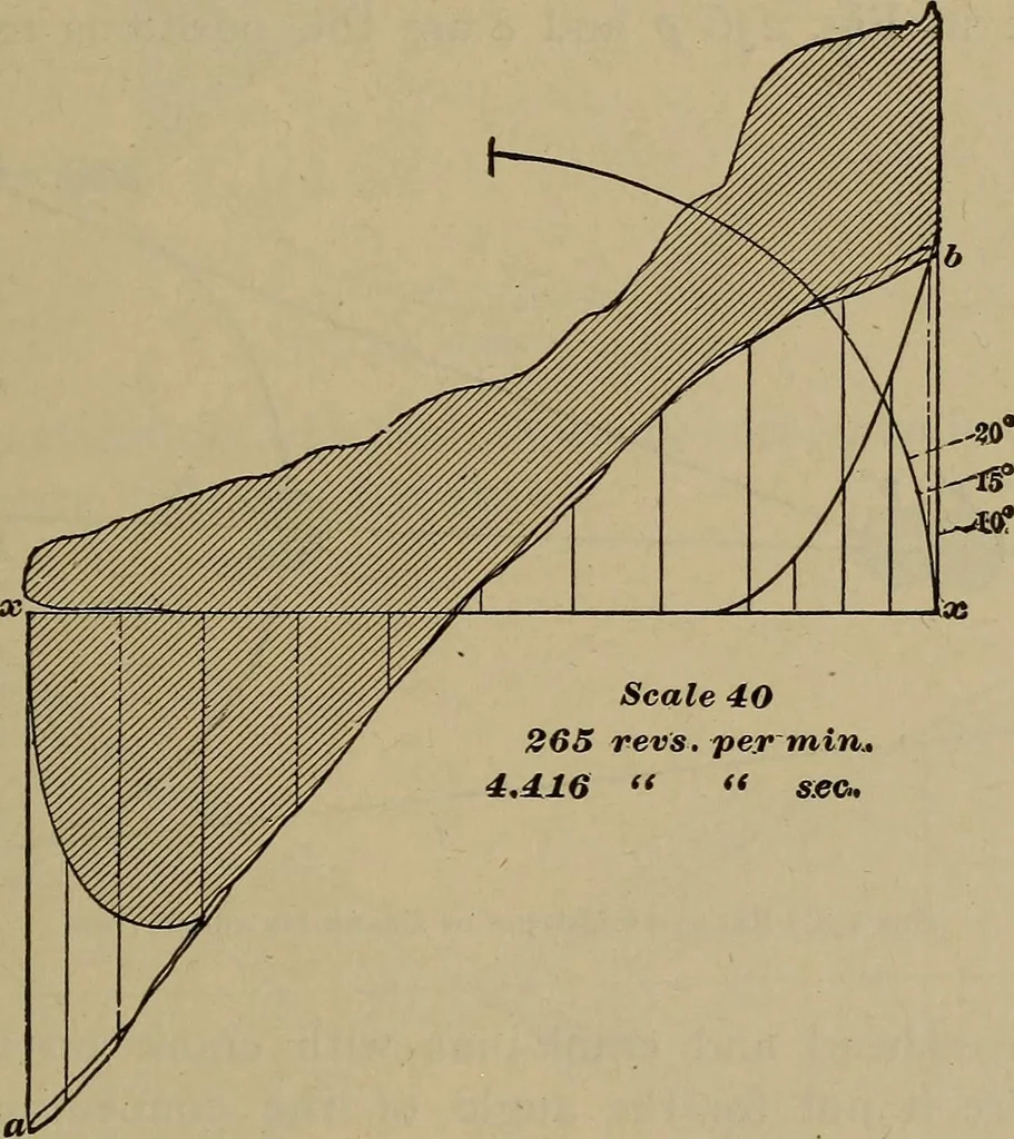 An illustration from Experimental engineering and manual for testing, 1903, leaf 617