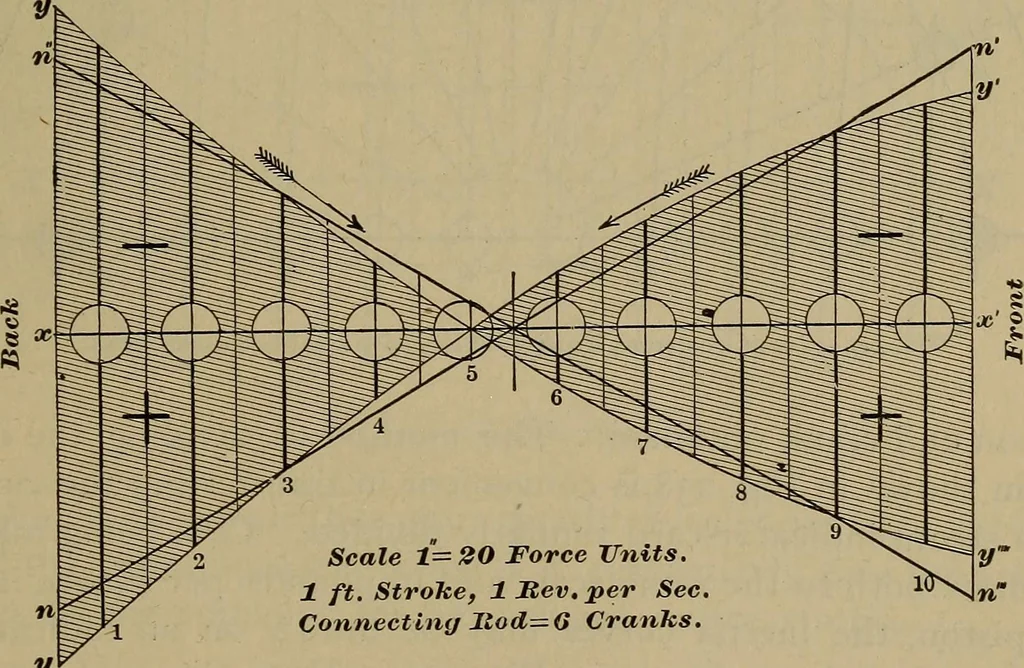 An illustration from Experimental engineering and manual for testing, 1903, leaf 619