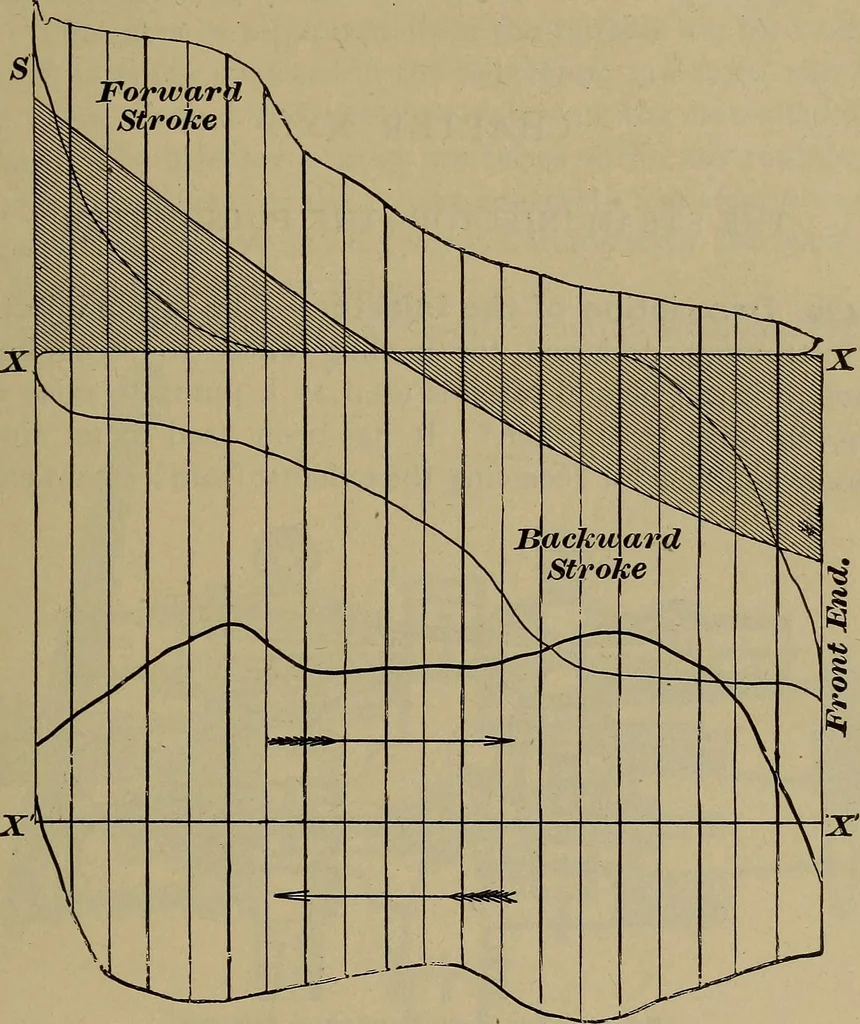 An illustration from Experimental engineering and manual for testing, 1903, leaf 621