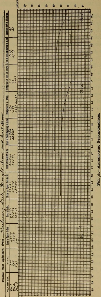 An illustration from Experimental engineering and manual for testing. For engineers and for students in engineering laboratories, 1906, leaf 177