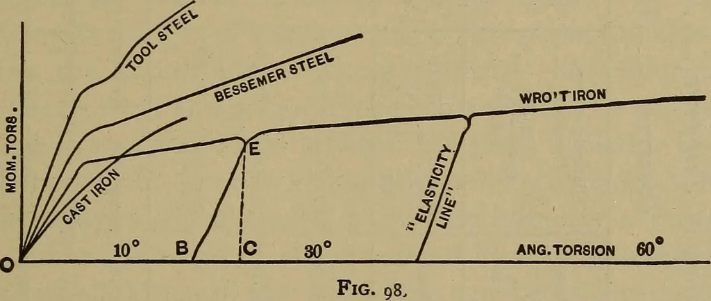 An illustration from Experimental engineering and manual for testing. For engineers and for students in engineering laboratories, 1906, leaf 192