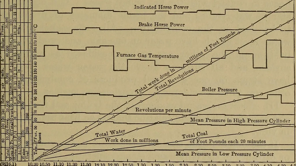 An illustration from Experimental engineering and manual for testing. For engineers and for students in engineering laboratories, 1906, leaf 526