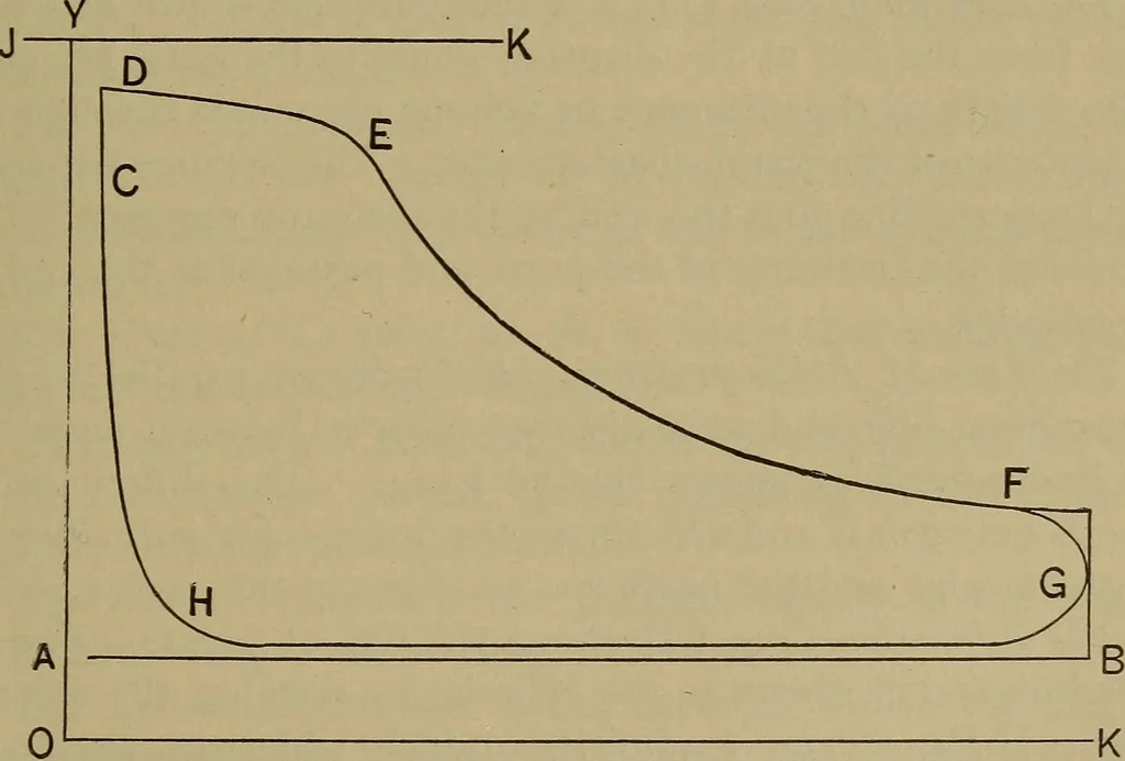 An illustration from Experimental engineering and manual for testing. For engineers and for students in engineering laboratories, 1906, leaf 578