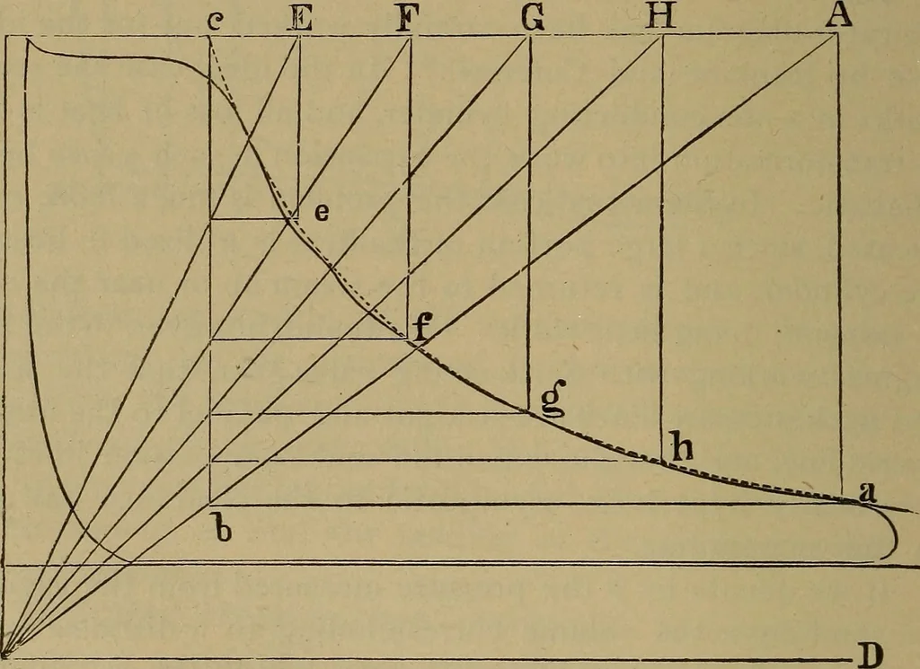An illustration from Experimental engineering and manual for testing. For engineers and for students in engineering laboratories, 1906, leaf 585