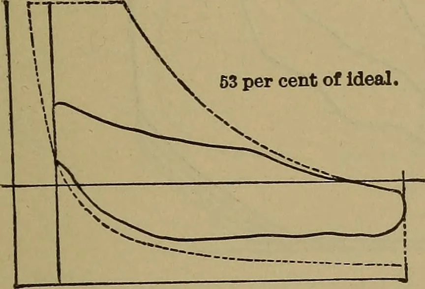 An illustration from Experimental engineering and manual for testing. For engineers and for students in engineering laboratories, 1906, leaf 594