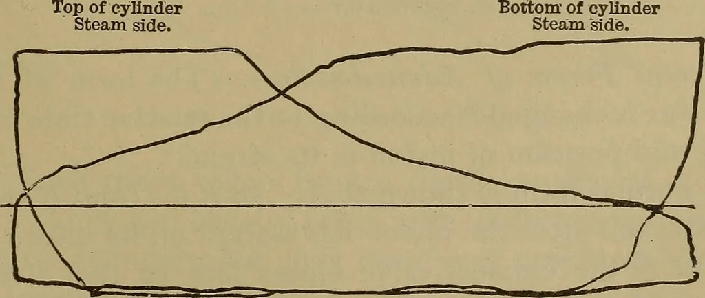 An illustration from Experimental engineering and manual for testing. For engineers and for students in engineering laboratories, 1906, leaf 594