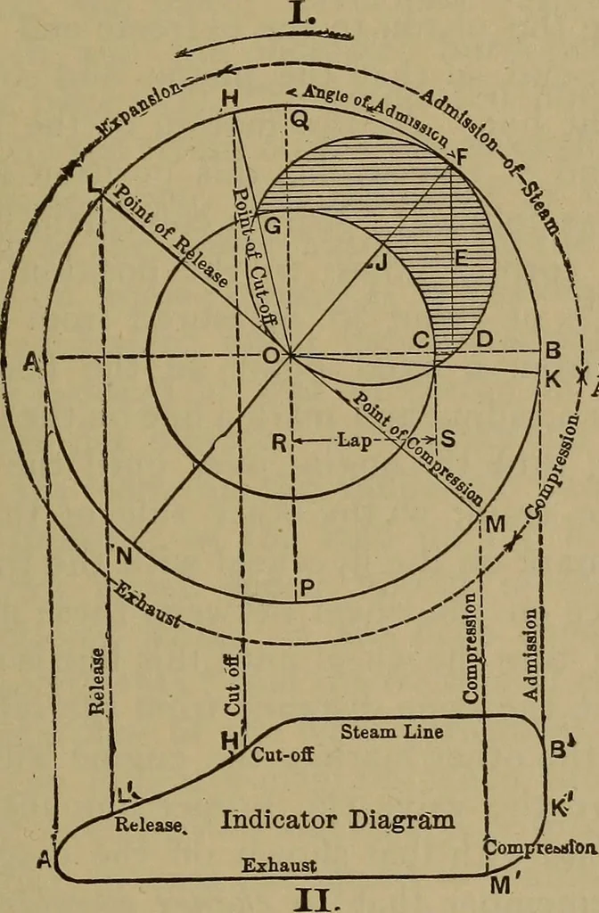 An illustration from Experimental engineering and manual for testing. For engineers and for students in engineering laboratories, 1906, leaf 618