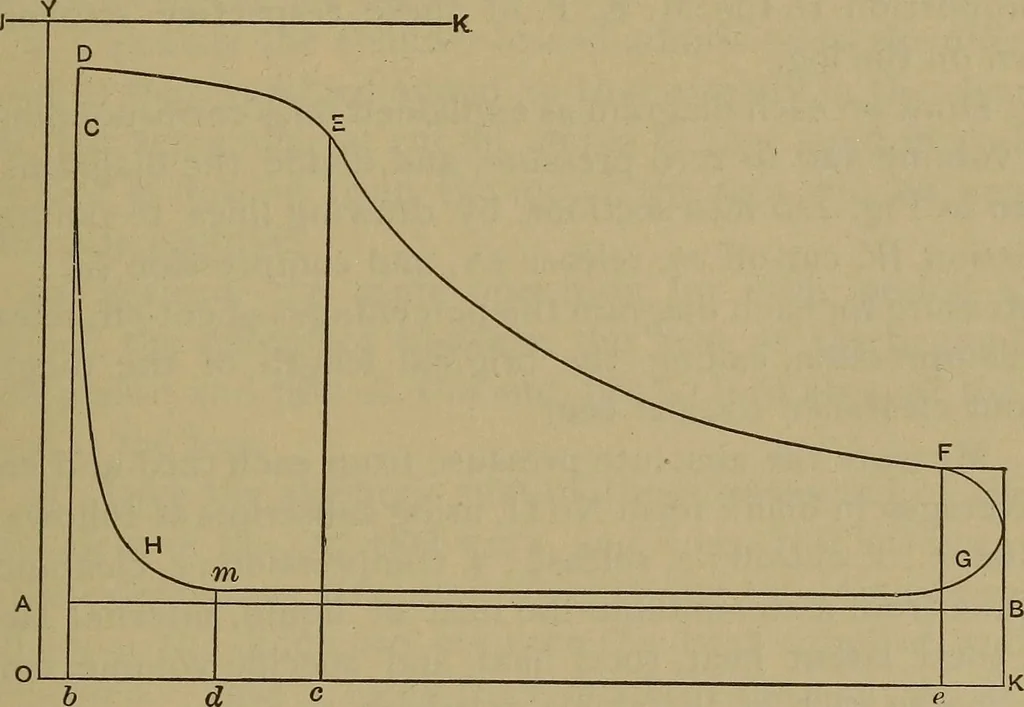 An illustration from Experimental engineering and manual for testing. For engineers and for students in engineering laboratories, 1906, leaf 626