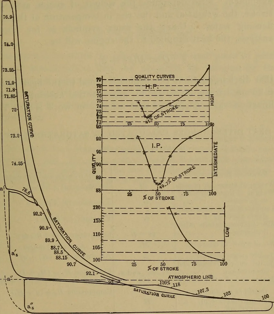 An illustration from Experimental engineering and manual for testing. For engineers and for students in engineering laboratories, 1906, leaf 642