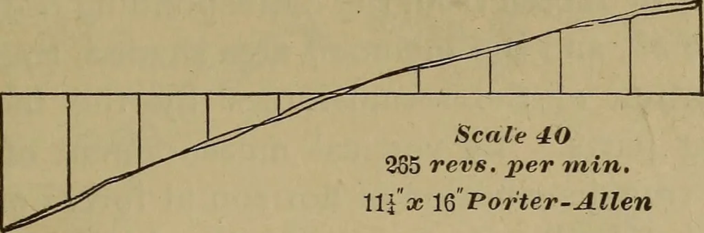 An illustration from Experimental engineering and manual for testing. For engineers and for students in engineering laboratories, 1906, leaf 696