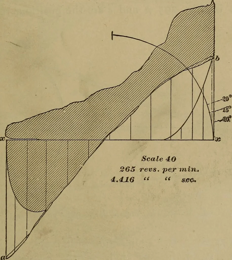 An illustration from Experimental engineering and manual for testing. For engineers and for students in engineering laboratories, 1906, leaf 696