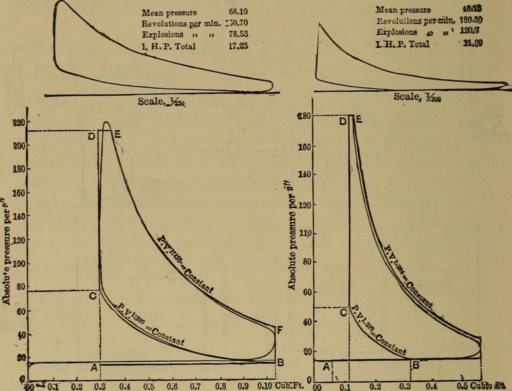 An illustration from Experimental engineering and manual for testing. For engineers and for students in engineering laboratories, 1906, leaf 747