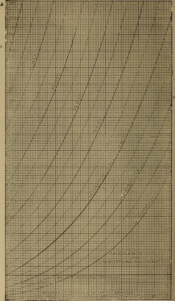 An illustration from Experimental engineering and manual for testing. For engineers and for students in engineering laboratories, 1906, leaf 827