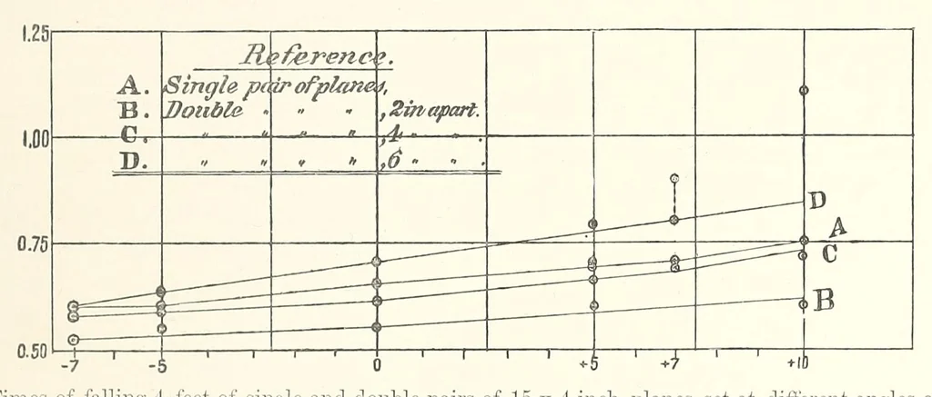 An illustration from Experiments in aerodynamics, 1891, leaf 55