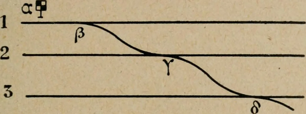 An illustration from Exploitation technique des chemins de fer .., 1907, leaf 300