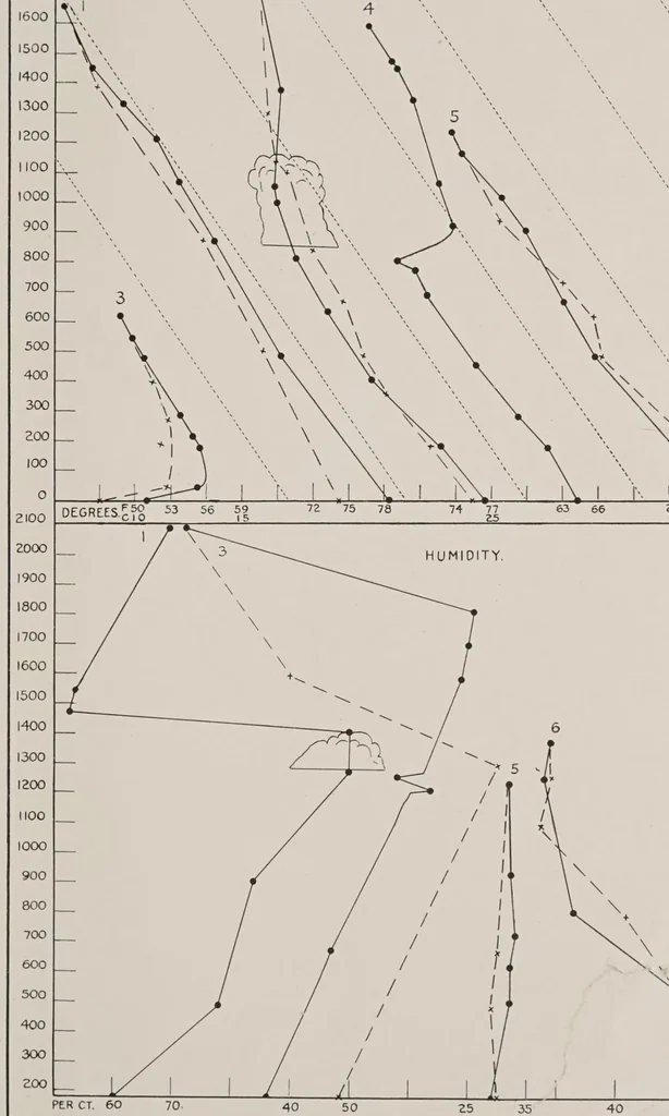An illustration from Exploration of the air by means of kites, 1897, leaf 109