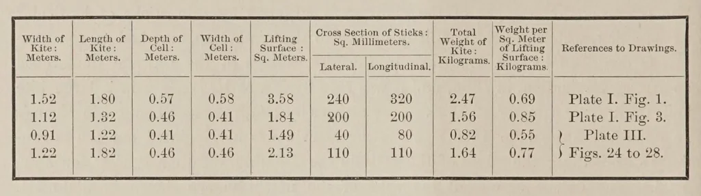 An illustration from Exploration of the air by means of kites, 1897, leaf 30