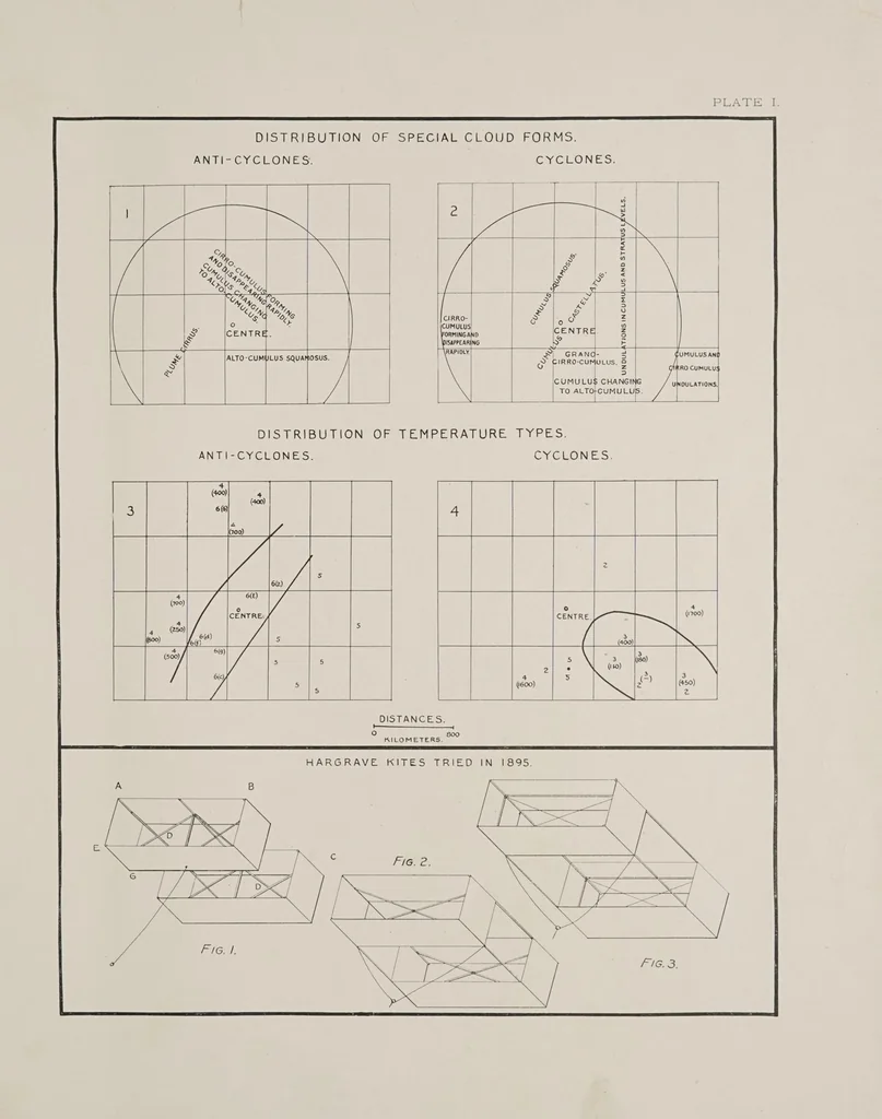 An illustration from Exploration of the air by means of kites, 1897, leaf 97