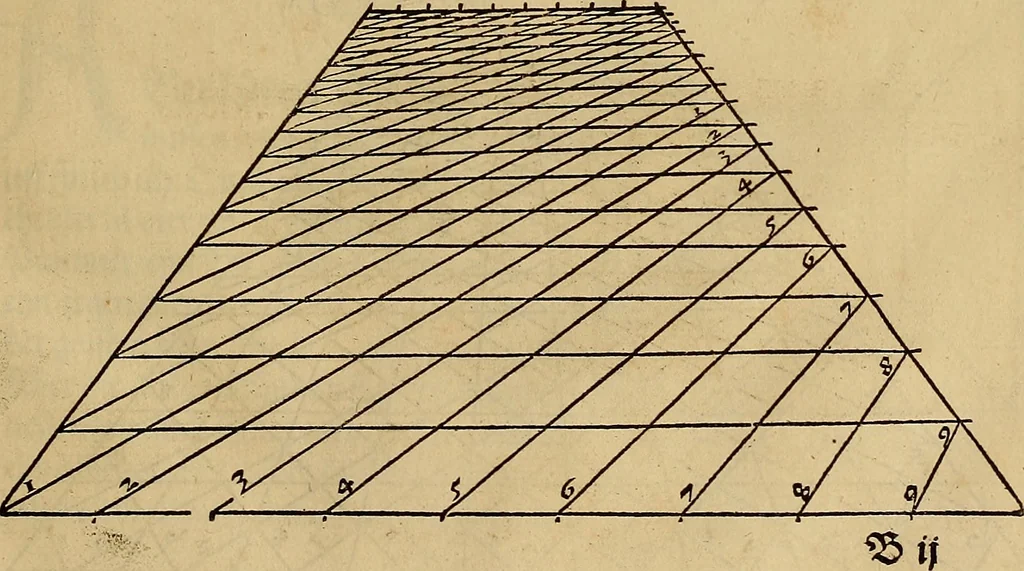 An illustration from Eyn schön nützlich Büchlin vnd Vnderweisung der Kunst des Messens mit dem Zirckel, Richtscheidt oder Linial : zu nutz allen Kunstliebhabern fürnemlich den Malern, Bildhawern, Goldschmiden, Seidenstikern, Steynmetzen, Scheinern auch allen Andern so sich der Kunst des Messens (Perspectiua zü latin gnant) zügebrauchen Lust haben : darin Man auch solche Kunst leichter dan ausz etzlichen hieuorgetruckten Büchern begreiffen vn lernen mag mit vil [i.e., 56] schönen darzü dienenden Figuren, 1531, leaf 22