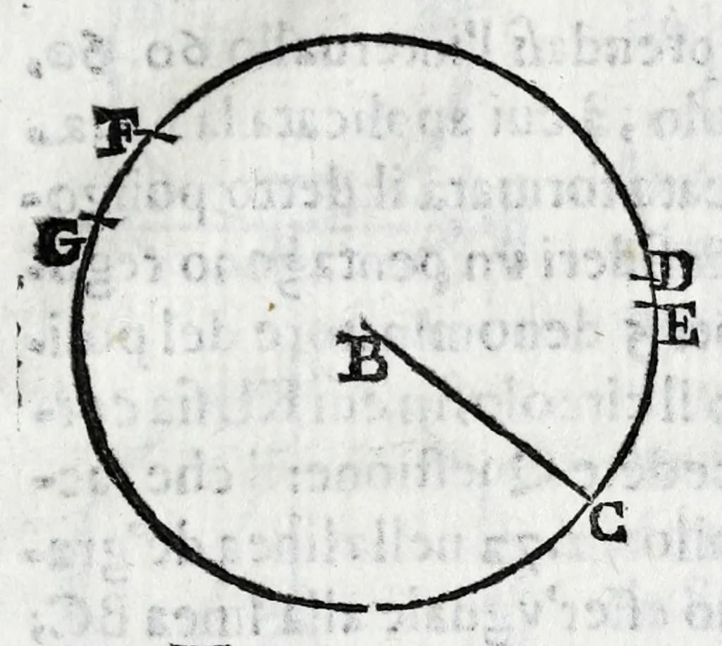 An illustration from Fabrica, et vso del compasso di proportione : doue insegna à gli artefici il modo di fare in esso le necessarie diuisioni, e con varij problemi vsuali mostra l'vtilità di questo stromento, 1664, leaf 165