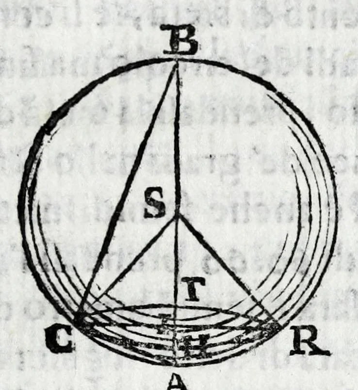 An illustration from Fabrica, et vso del compasso di proportione : doue insegna à gli artefici il modo di fare in esso le necessarie diuisioni, e con varij problemi vsuali mostra l'vtilità di questo stromento, 1664, leaf 167