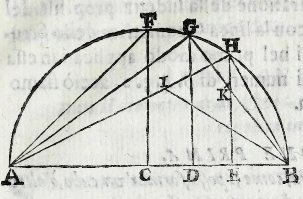 An illustration from Fabrica, et vso del compasso di proportione : doue insegna à gli artefici il modo di fare in esso le necessarie diuisioni, e con varij problemi vsuali mostra l'vtilità di questo stromento, 1664, leaf 197