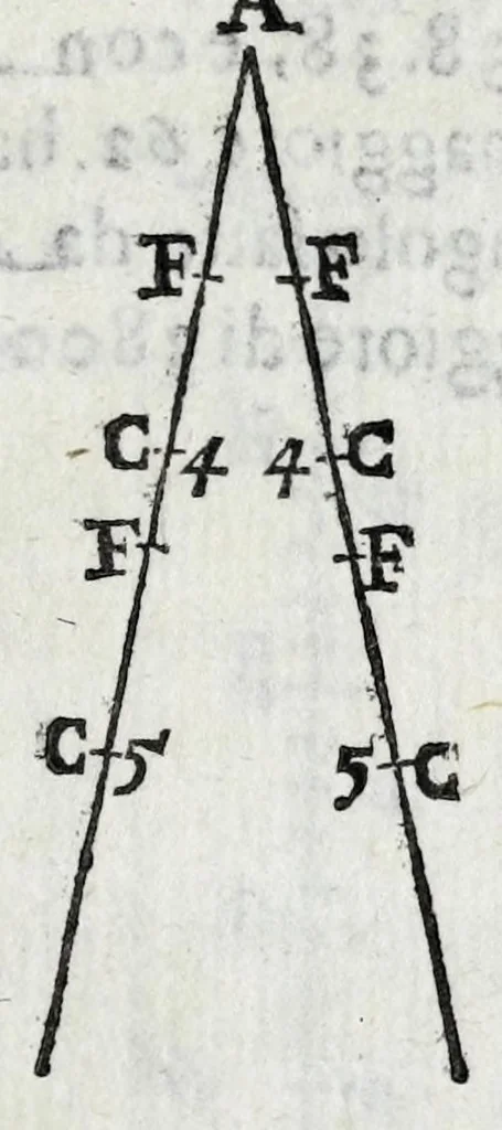 An illustration from Fabrica, et vso del compasso di proportione : doue insegna à gli artefici il modo di fare in esso le necessarie diuisioni, e con varij problemi vsuali mostra l'vtilità di questo stromento, 1664, leaf 205