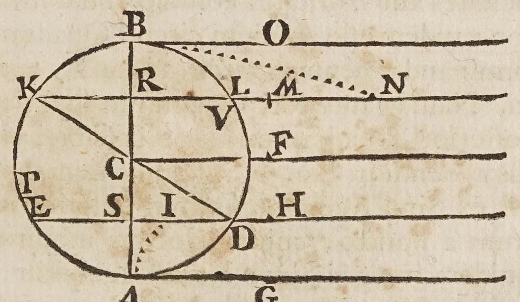 An illustration from Fabrica, et vso del compasso di proportione : doue insegna à gli artefici il modo di fare in esso le necessarie diuisioni, e con varij problemi vsuali mostra l'vtilità di questo stromento, 1664, leaf 235