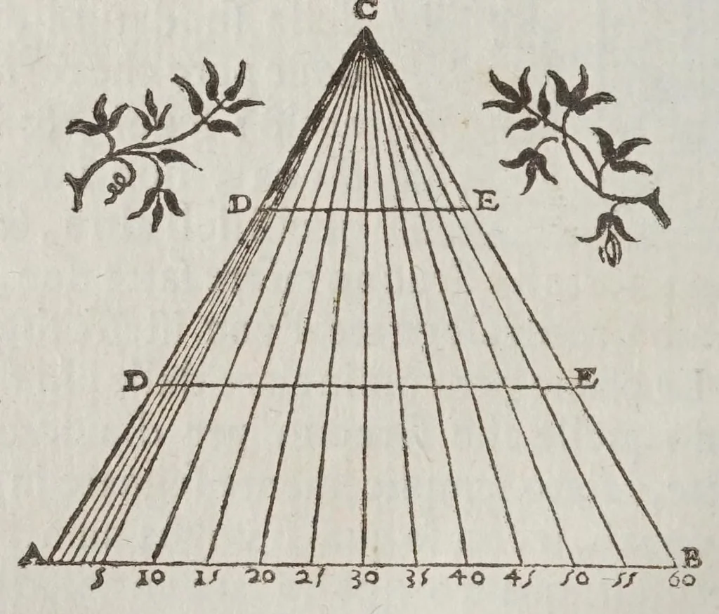 An illustration from Fabrica et vso del compasso polimetro, 1633, leaf 20