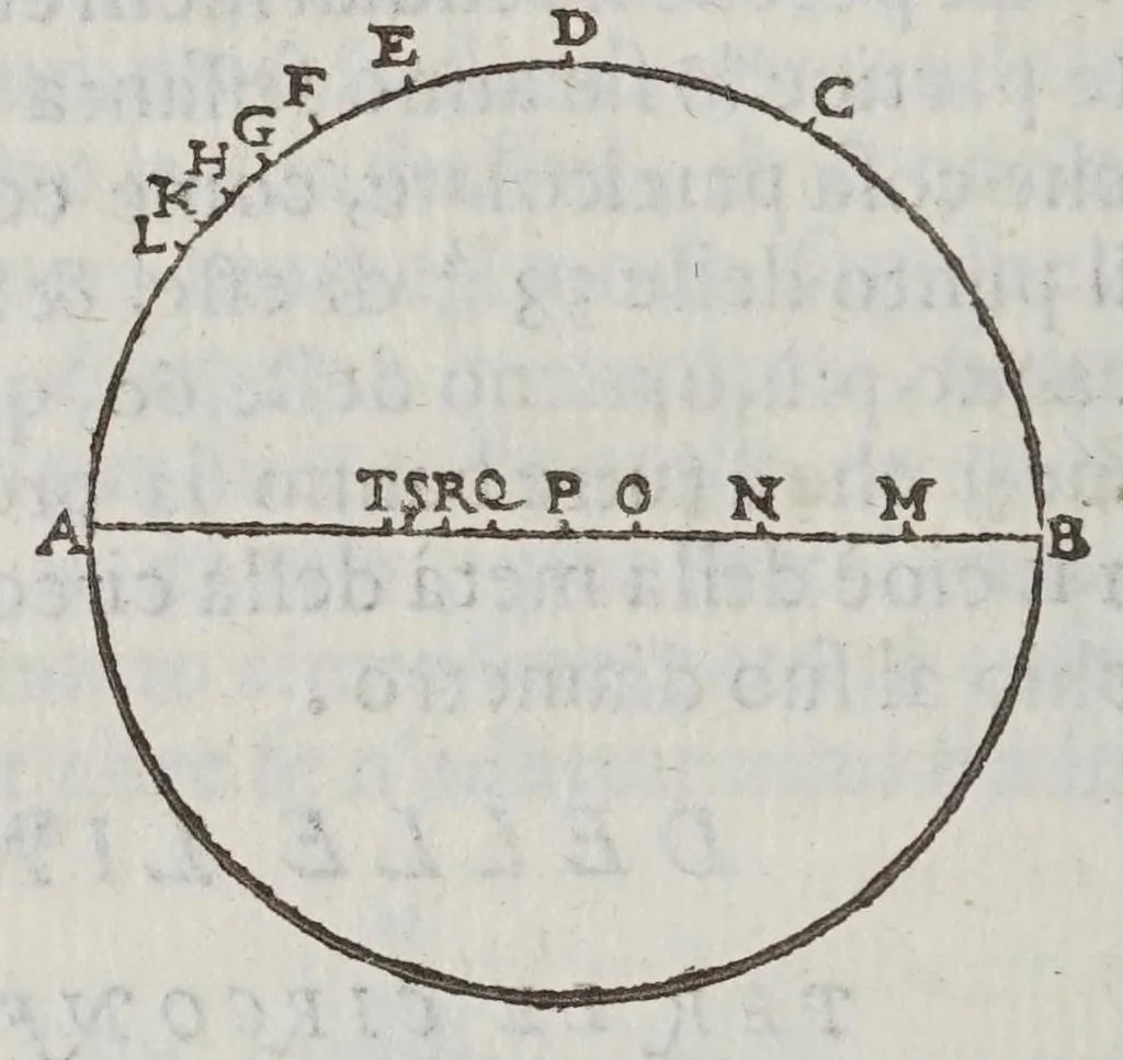 An illustration from Fabrica et vso del compasso polimetro, 1633, leaf 22
