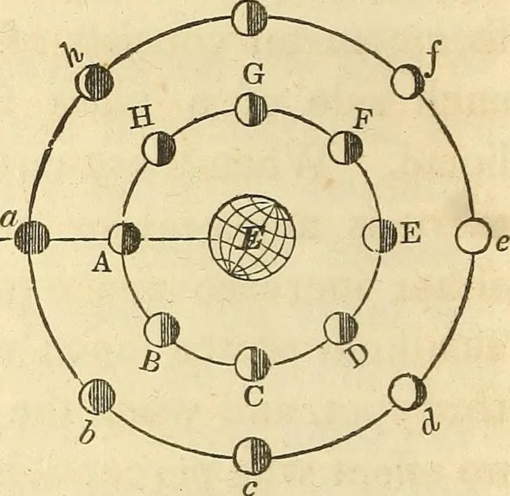 An illustration from Familiar lessons on astronomy ; designed for the use of children and youth .., 1848, leaf 66