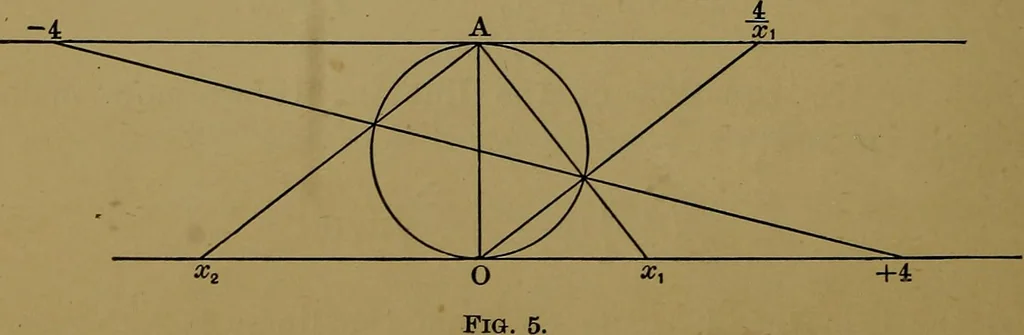 An illustration from Famous problems of elementary geometry: the duplication of the cube; the trisection of an angle; the quadrature of the circle; an authorized translation of F. Klein's Vorträge über ausgewählte fragen der elementargeometrie, ausgearbeitet von F. Tägert, 1897, leaf 50