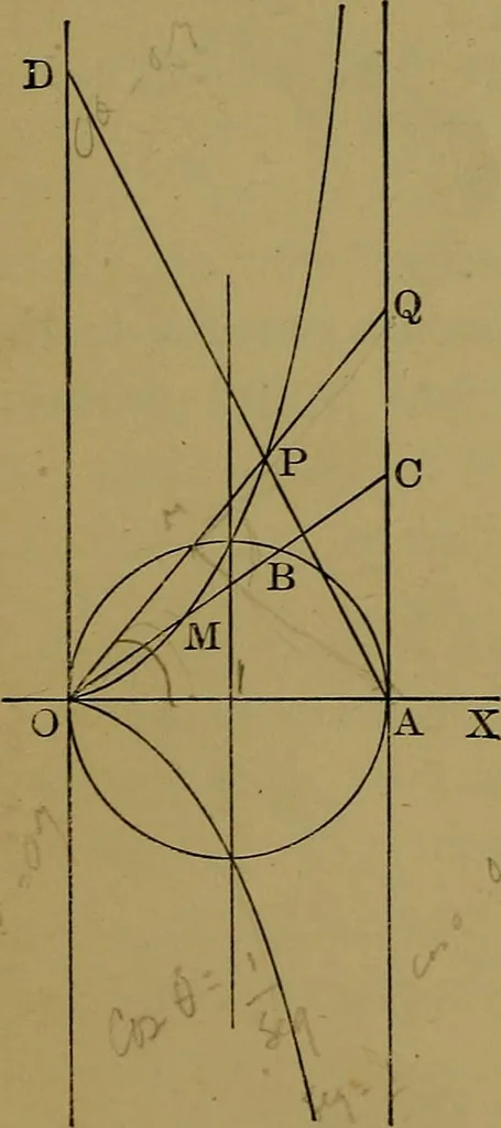 An illustration from Famous problems of elementary geometry: the duplication of the cube; the trisection of an angle; the quadrature of the circle; an authorized translation of F. Klein's Vorträge über ausgewählte fragen der elementargeometrie, ausgearbeitet von F. Tägert, 1897, leaf 58