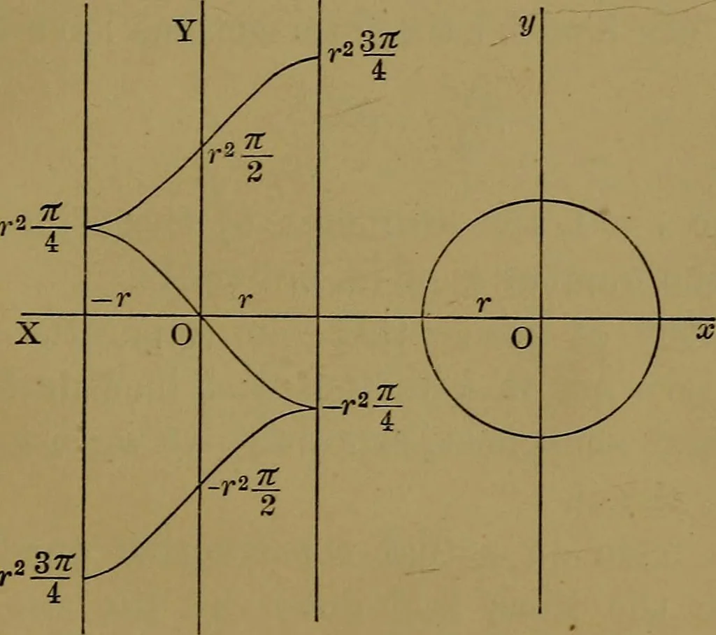 An illustration from Famous problems of elementary geometry: the duplication of the cube; the trisection of an angle; the quadrature of the circle; an authorized translation of F. Klein's Vorträge über ausgewählte fragen der elementargeometrie, ausgearbeitet von F. Tägert, 1897, leaf 93