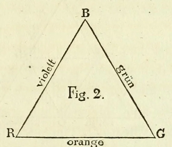 An illustration from Farben-Kugel; oder, Construction des Verhältnisses aller Mischungen der Farben zu einander, und ihrer vollständigen Affinität, mit angehängtem Versuch einer Ableitung der Harmonie in den Zusammenstellungen der Farben. Nebst einer Abhandlung über die Bedeutung der Farben in der Natur, von Heinrik Steffens, 1810, leaf 13