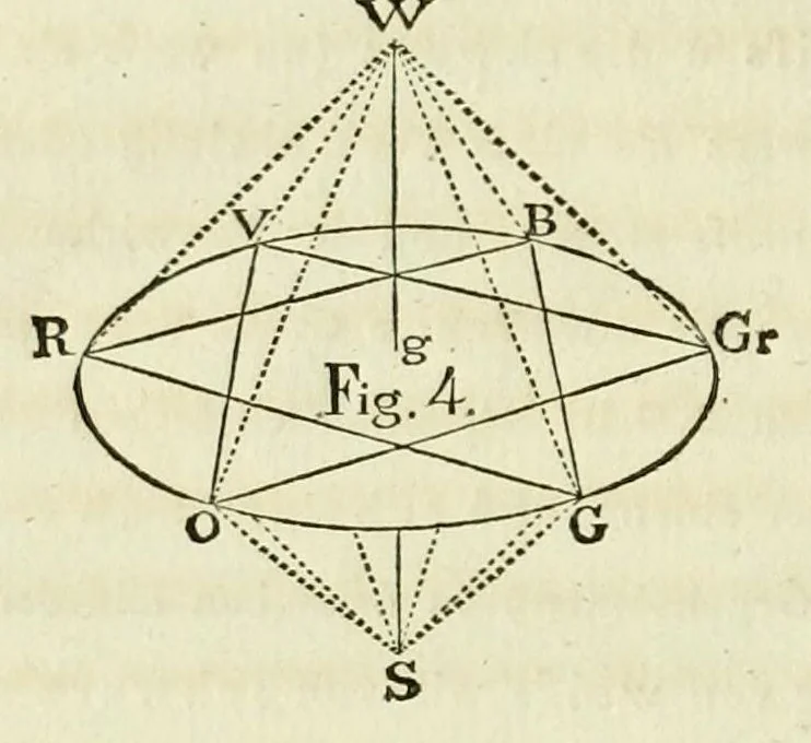 An illustration from Farben-Kugel; oder, Construction des Verhältnisses aller Mischungen der Farben zu einander, und ihrer vollständigen Affinität, mit angehängtem Versuch einer Ableitung der Harmonie in den Zusammenstellungen der Farben. Nebst einer Abhandlung über die Bedeutung der Farben in der Natur, von Heinrik Steffens, 1810, leaf 16